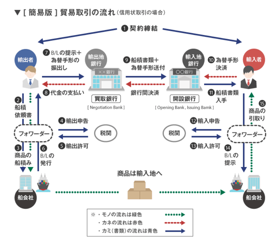 紙だらけの貿易実務｜ブログB