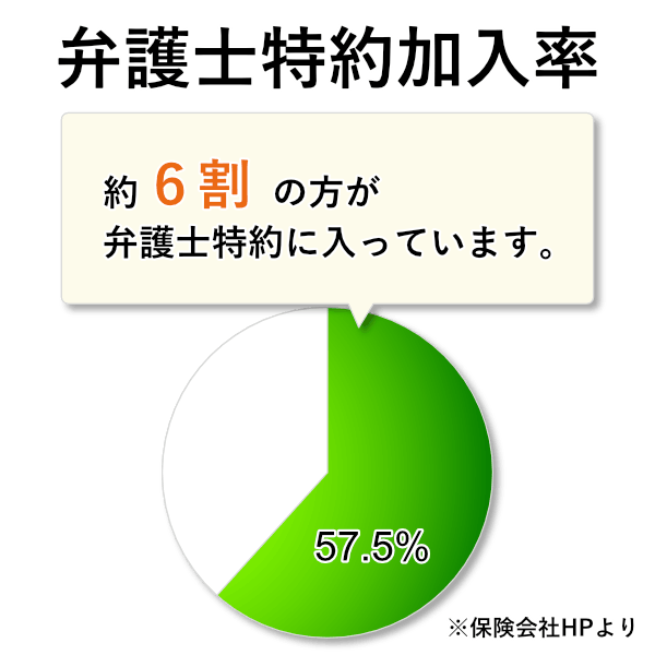 弁護士特約加入率の表